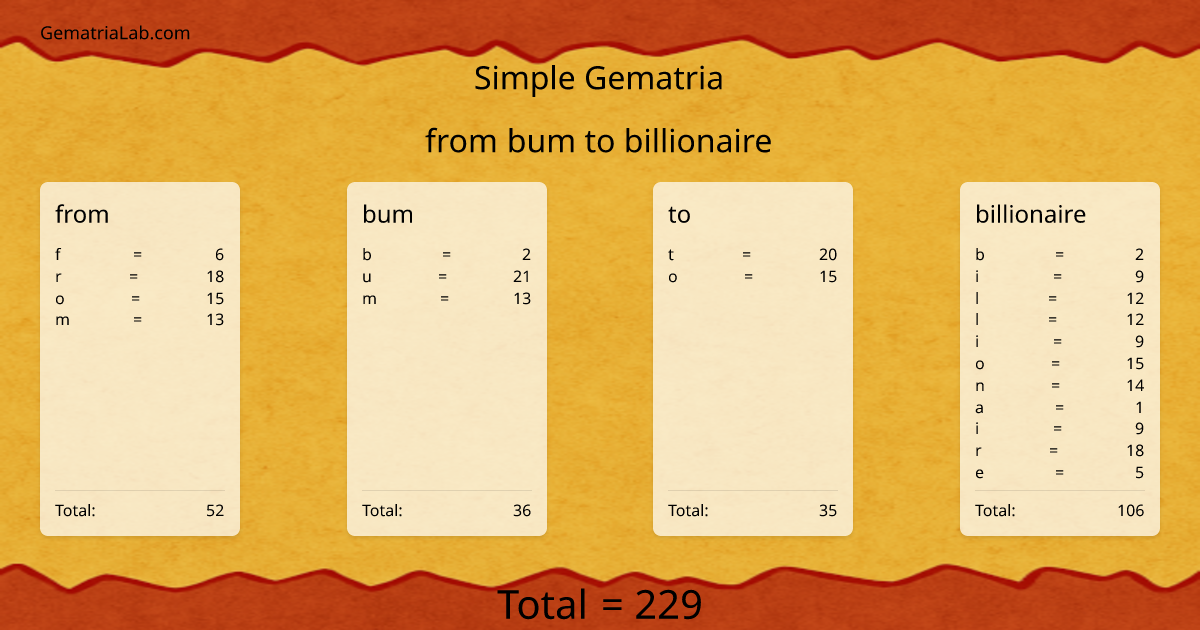 from bum to billionaire in simple Gematria